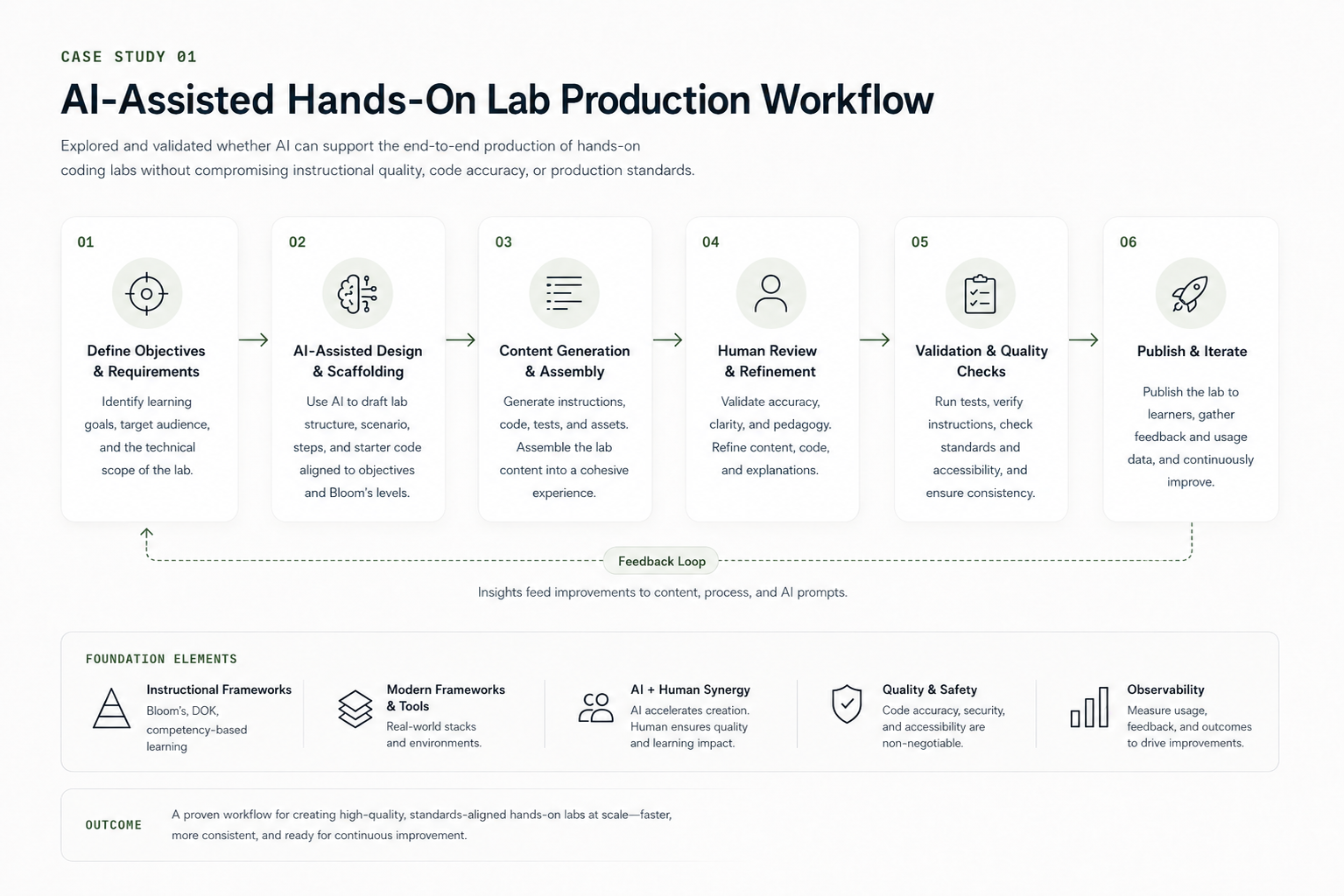 Sanitized AI-assisted lab production workflow diagram