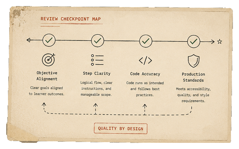 Review checkpoint map for instructional, framework, and technical validation gates