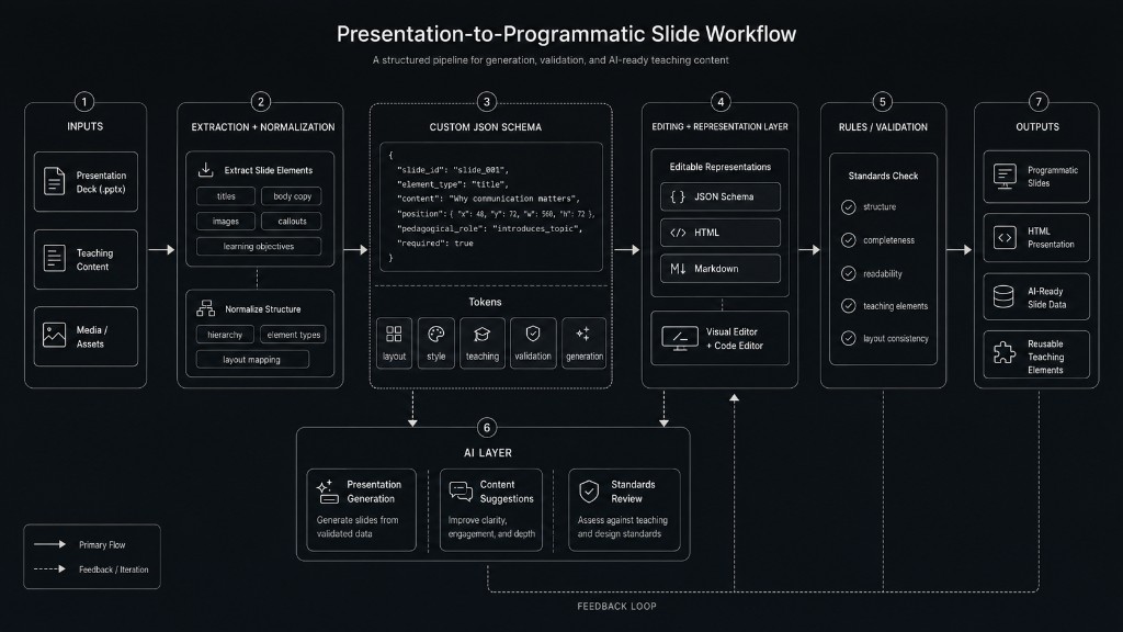 Sanitized presentation-to-programmatic slide workflow diagram