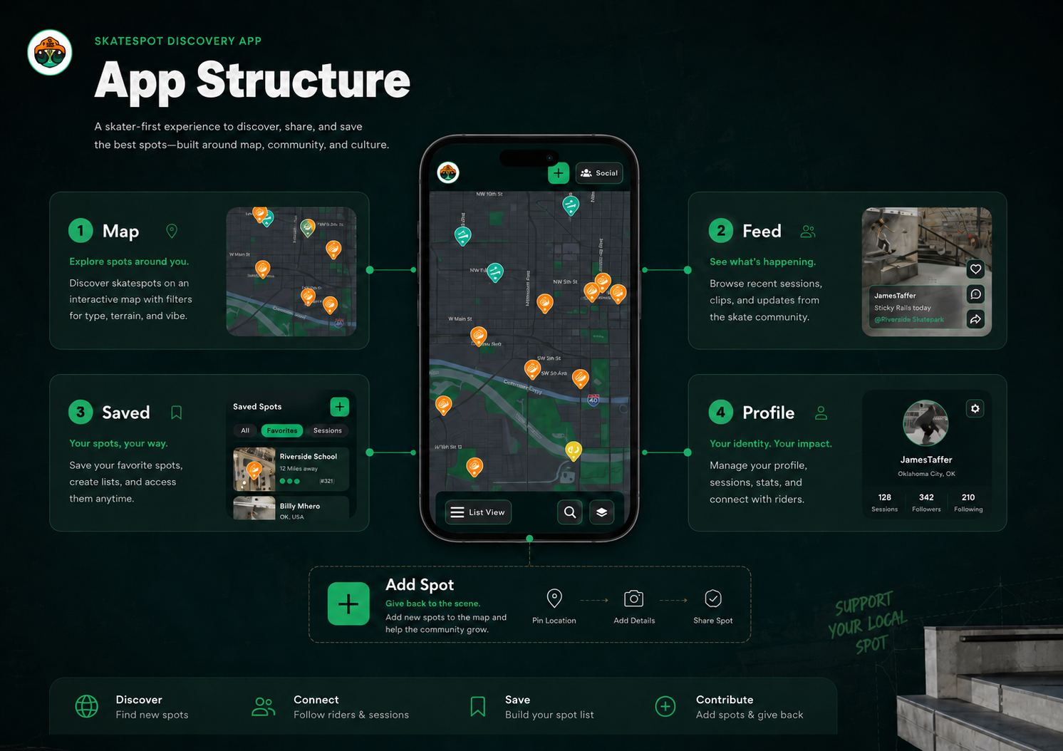 Skatespot app structure diagram connecting Map, Feed, Saved, Profile, and Add Spot flows